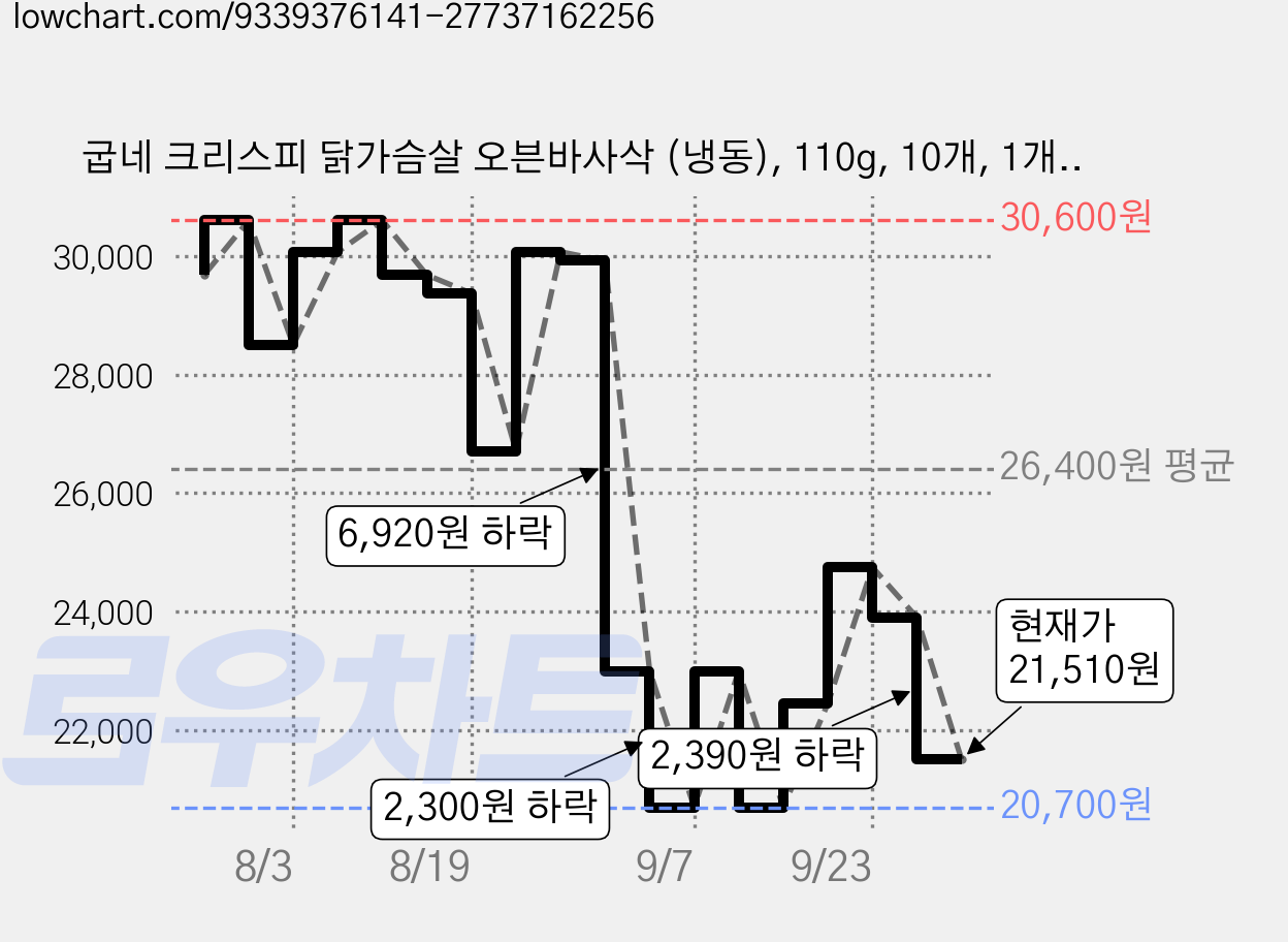 굽네 크리스피 닭가슴살 오븐바사삭 (냉동), 110g, 10개, 1개입 가격 변동 차트, 현재가 21,510원, 관측 최저가 20,700원