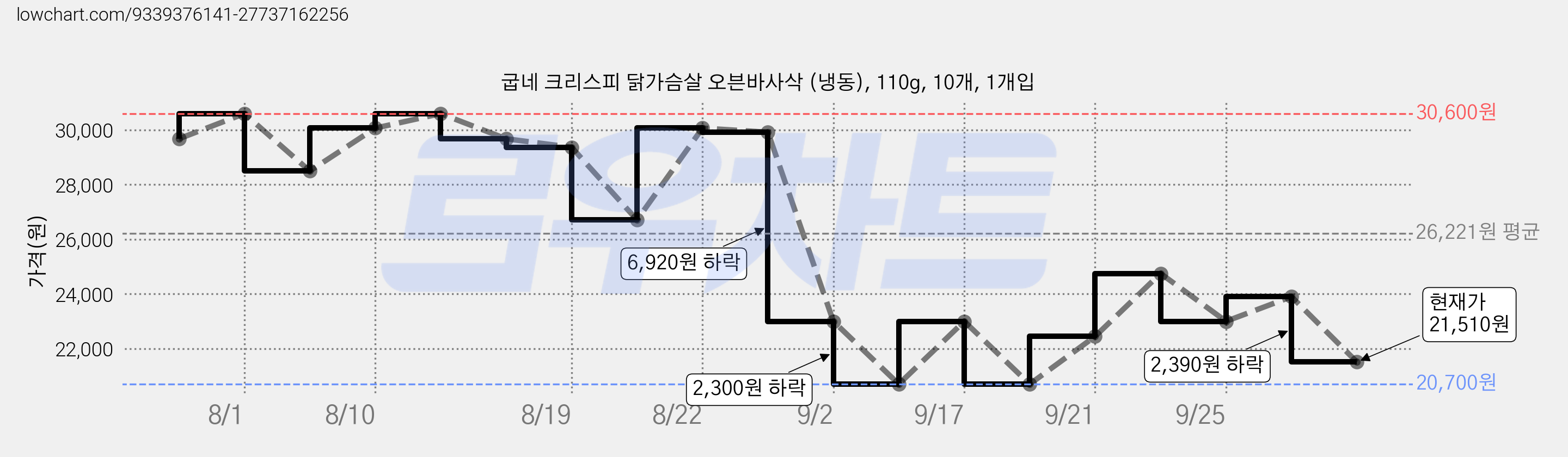 굽네 크리스피 닭가슴살 오븐바사삭 (냉동), 110g, 10개, 1개입 가격 변동 차트, 현재가 21,510원, 관측 최저가 20,700원