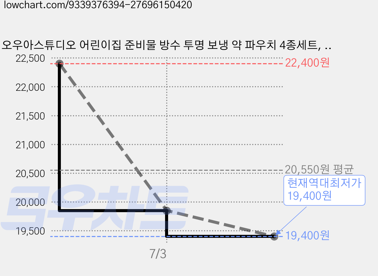오우아스튜디오 어린이집 준비물 방수 투명 보냉 약 파우치 4종세트, 럭키크림 가격 변동 차트, 현재가 19,400원, 역대최저가