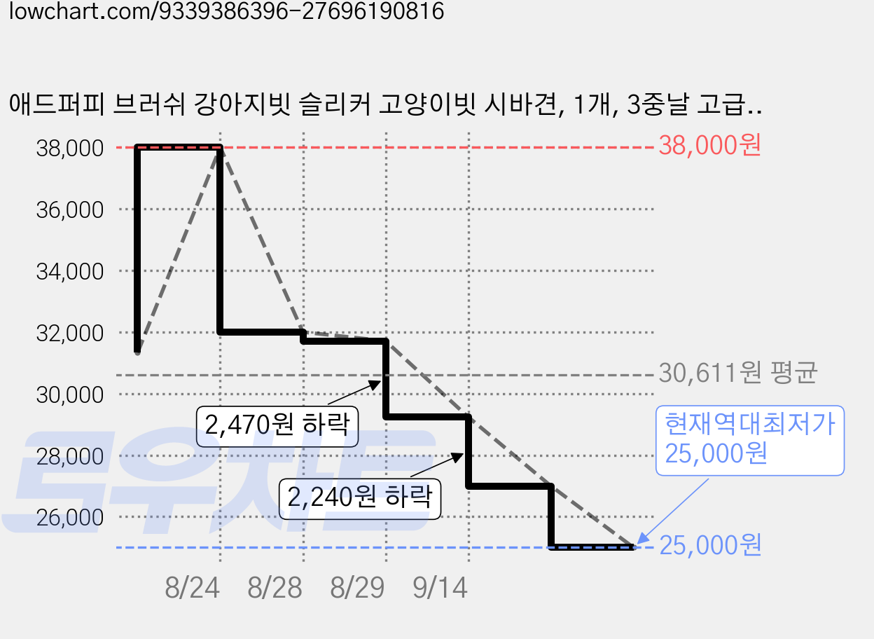 애드퍼피 브러쉬 강아지빗 슬리커 고양이빗 시바견, 1개, 3중날 고급세트 가격 변동 차트, 현재가 25,000원, 역대최저가