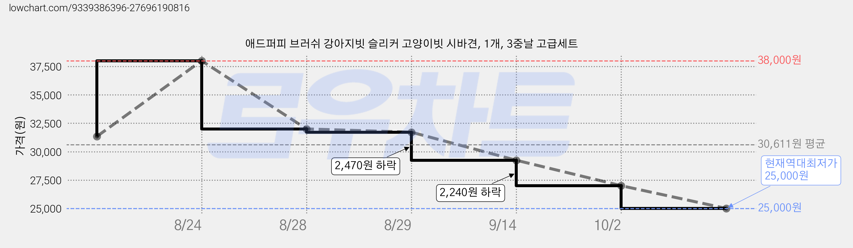 애드퍼피 브러쉬 강아지빗 슬리커 고양이빗 시바견, 1개, 3중날 고급세트 가격 변동 차트, 현재가 25,000원, 역대최저가