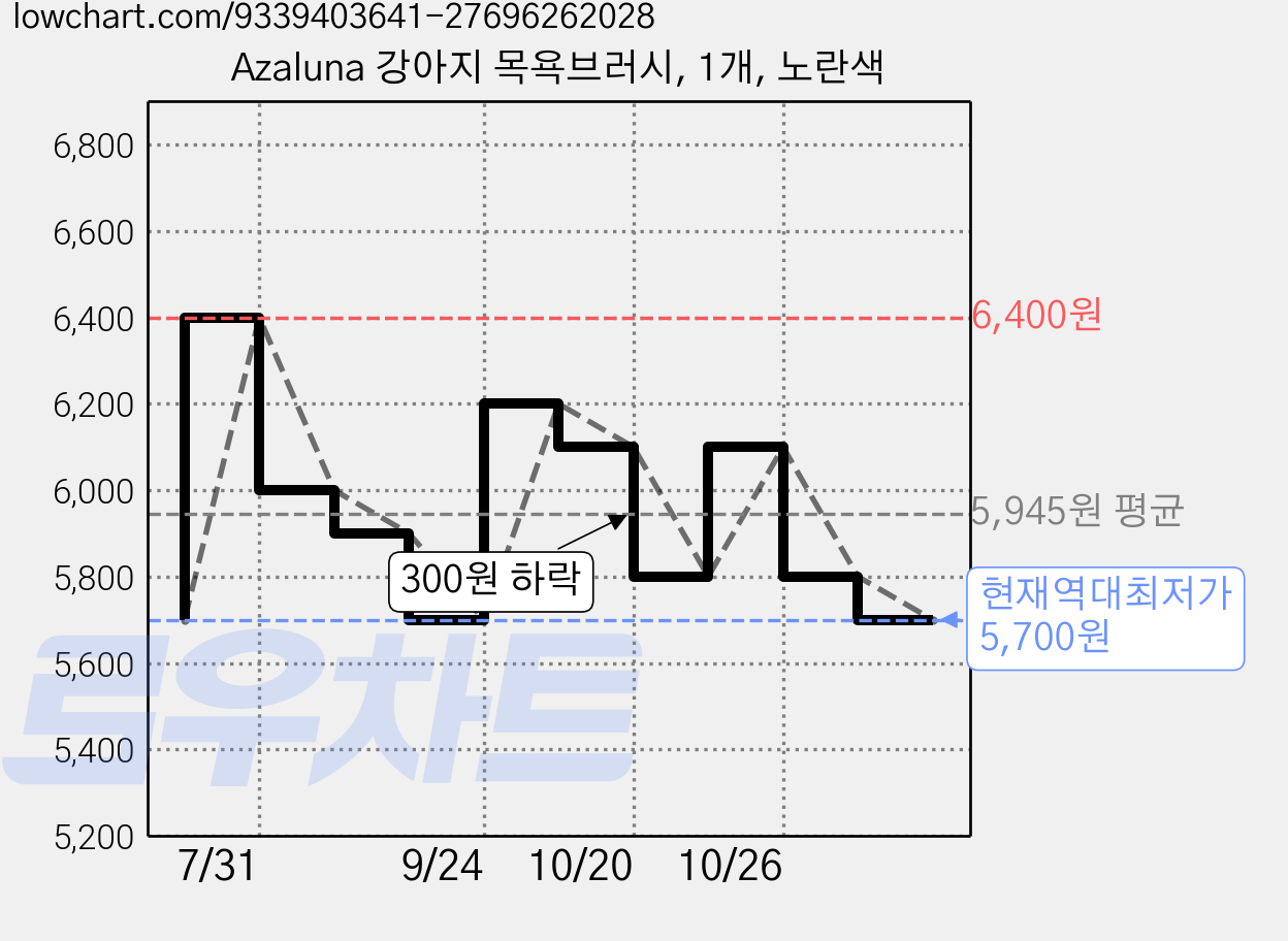 Azaluna 강아지 목욕브러시, 1개, 노란색 가격 변동 차트, 현재가 5,700원, 역대최저가