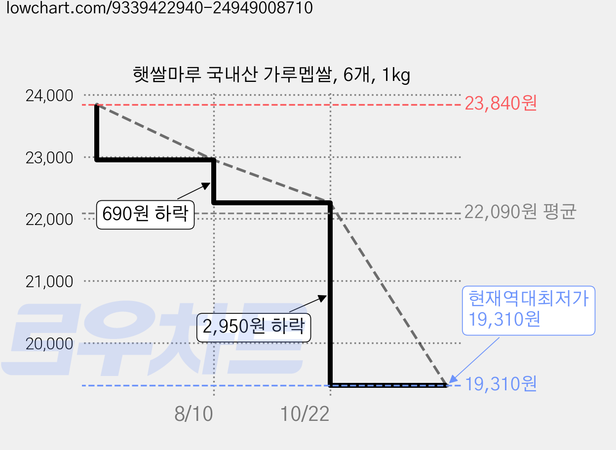 햇쌀마루 국내산 가루멥쌀, 6개, 1kg 가격 변동 차트, 현재가 19,310원, 역대최저가