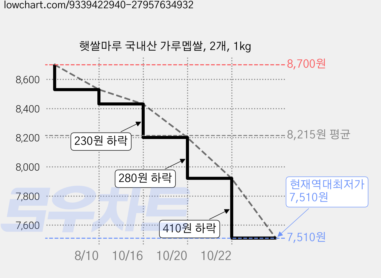 햇쌀마루 국내산 가루멥쌀, 2개, 1kg 가격 변동 차트, 현재가 7,510원, 역대최저가