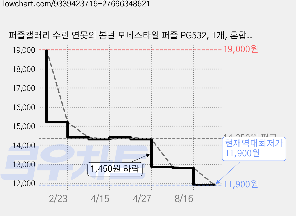 퍼즐갤러리 수련 연못의 봄날 모네스타일 퍼즐 PG532, 1개, 혼합색상, 500피스 가격 변동 차트, 현재가 11,900원, 역대최저가