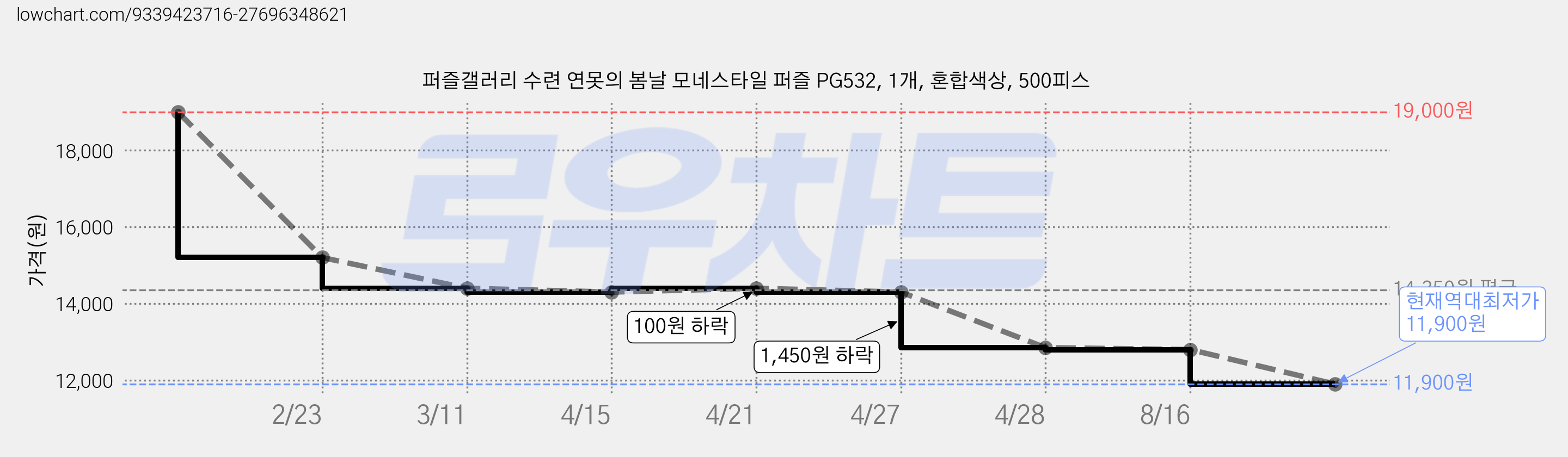 퍼즐갤러리 수련 연못의 봄날 모네스타일 퍼즐 PG532, 1개, 혼합색상, 500피스 가격 변동 차트, 현재가 11,900원, 역대최저가