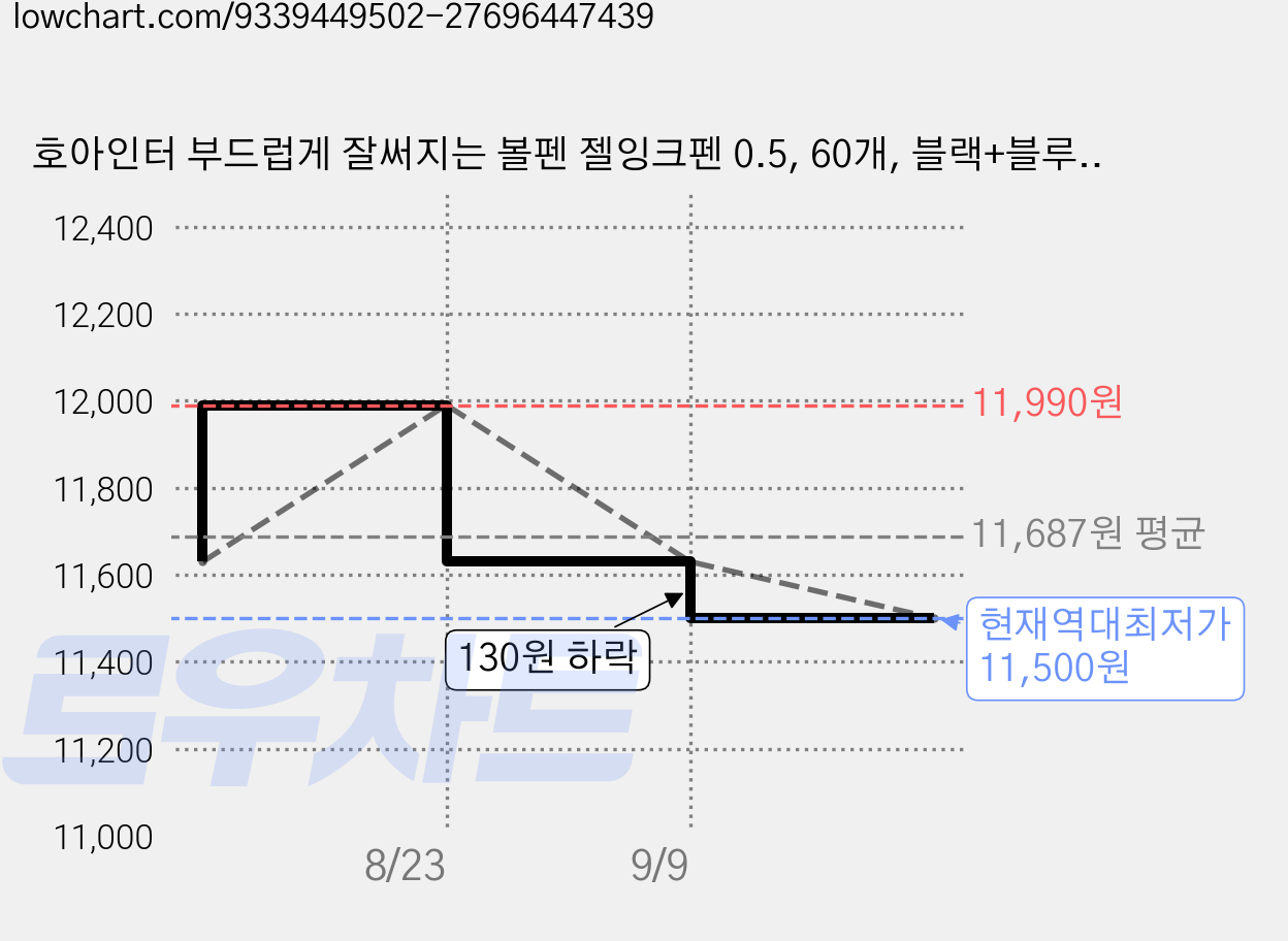호아인터 부드럽게 잘써지는 볼펜 젤잉크펜 0.5, 60개, 블랙+블루+레드 가격 변동 차트, 현재가 11,500원, 역대최저가