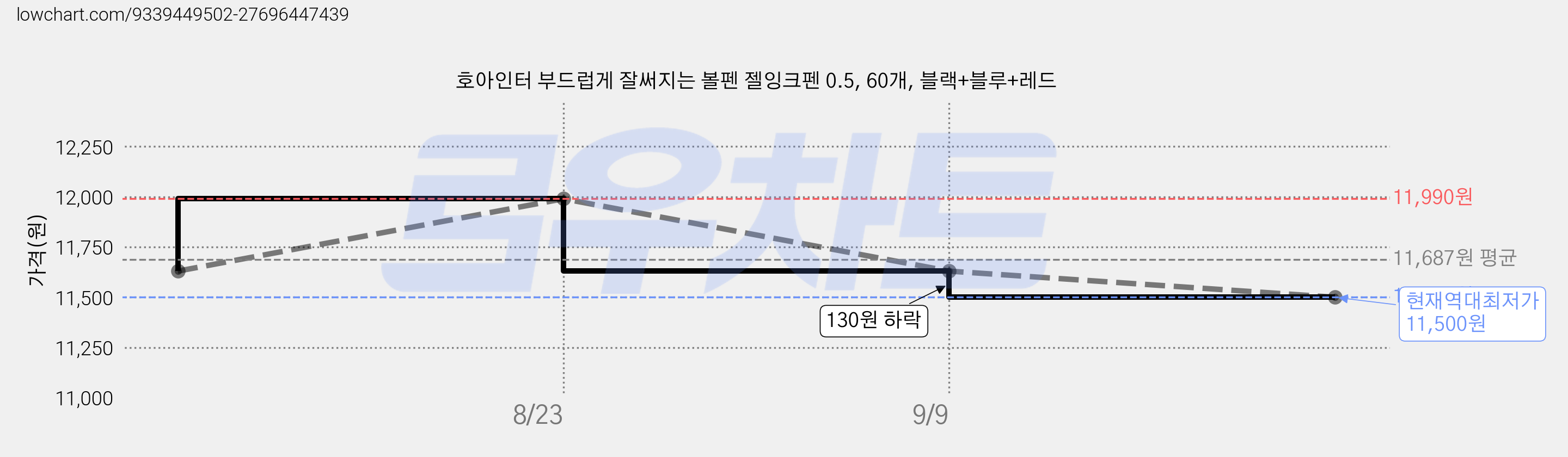 호아인터 부드럽게 잘써지는 볼펜 젤잉크펜 0.5, 60개, 블랙+블루+레드 가격 변동 차트, 현재가 11,500원, 역대최저가
