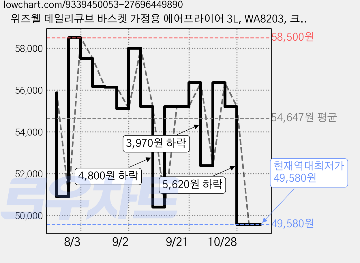 위즈웰 데일리큐브 바스켓 가정용 에어프라이어 3L, WA8203, 크림 가격 변동 차트, 현재가 49,580원, 역대최저가