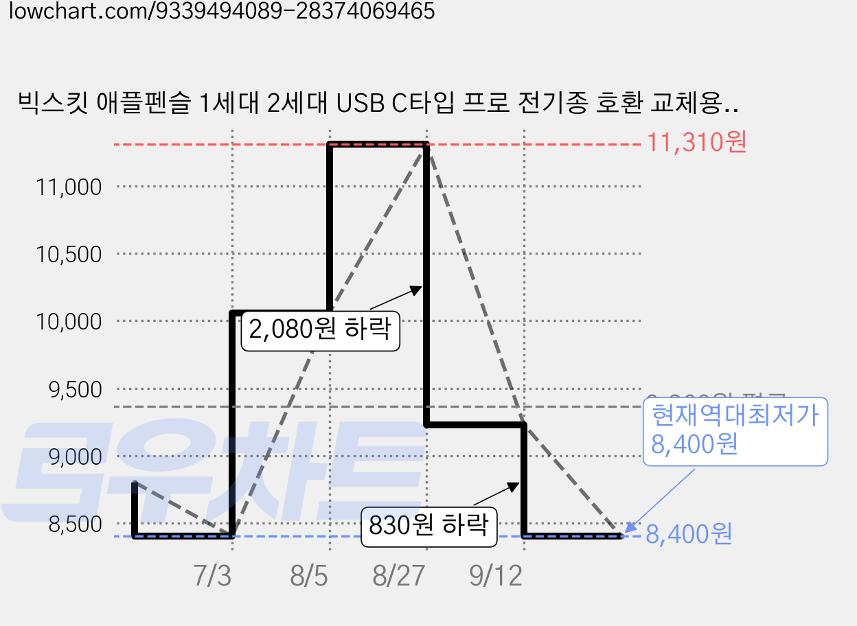 빅스킷 애플펜슬 1세대 2세대 USB C타입 프로 전기종 호환 교체용 펜촉, 화이트 무소음, 2개 가격 변동 차트, 현재가 8,400원, 역대최저가