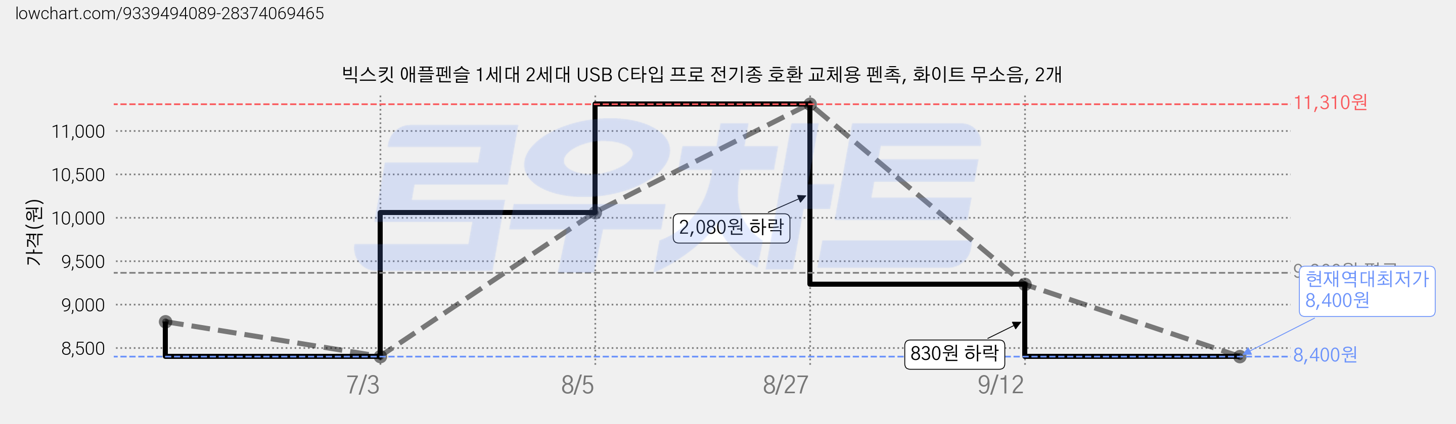 빅스킷 애플펜슬 1세대 2세대 USB C타입 프로 전기종 호환 교체용 펜촉, 화이트 무소음, 2개 가격 변동 차트, 현재가 8,400원, 역대최저가
