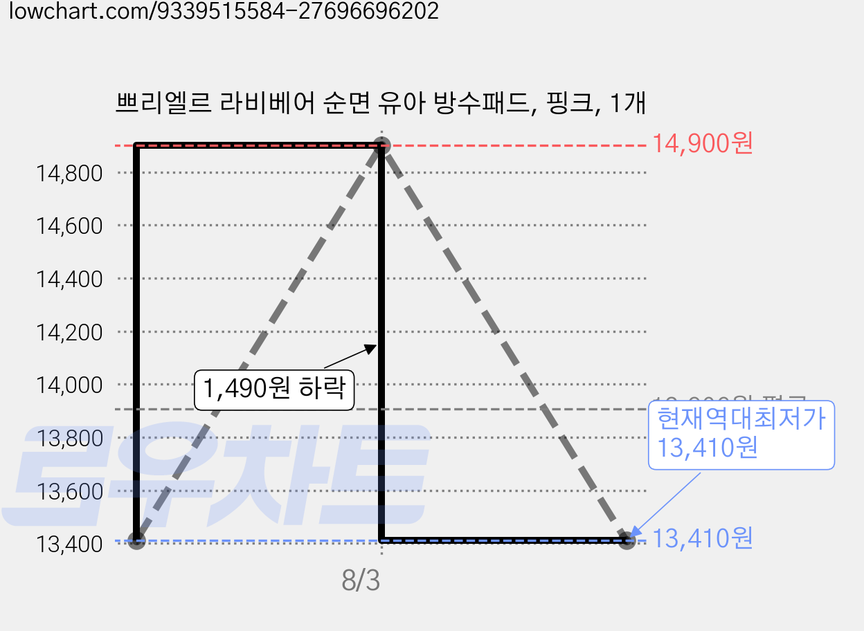 쁘리엘르 라비베어 순면 유아 방수패드, 핑크, 1개 가격 변동 차트, 현재가 13,410원, 역대최저가