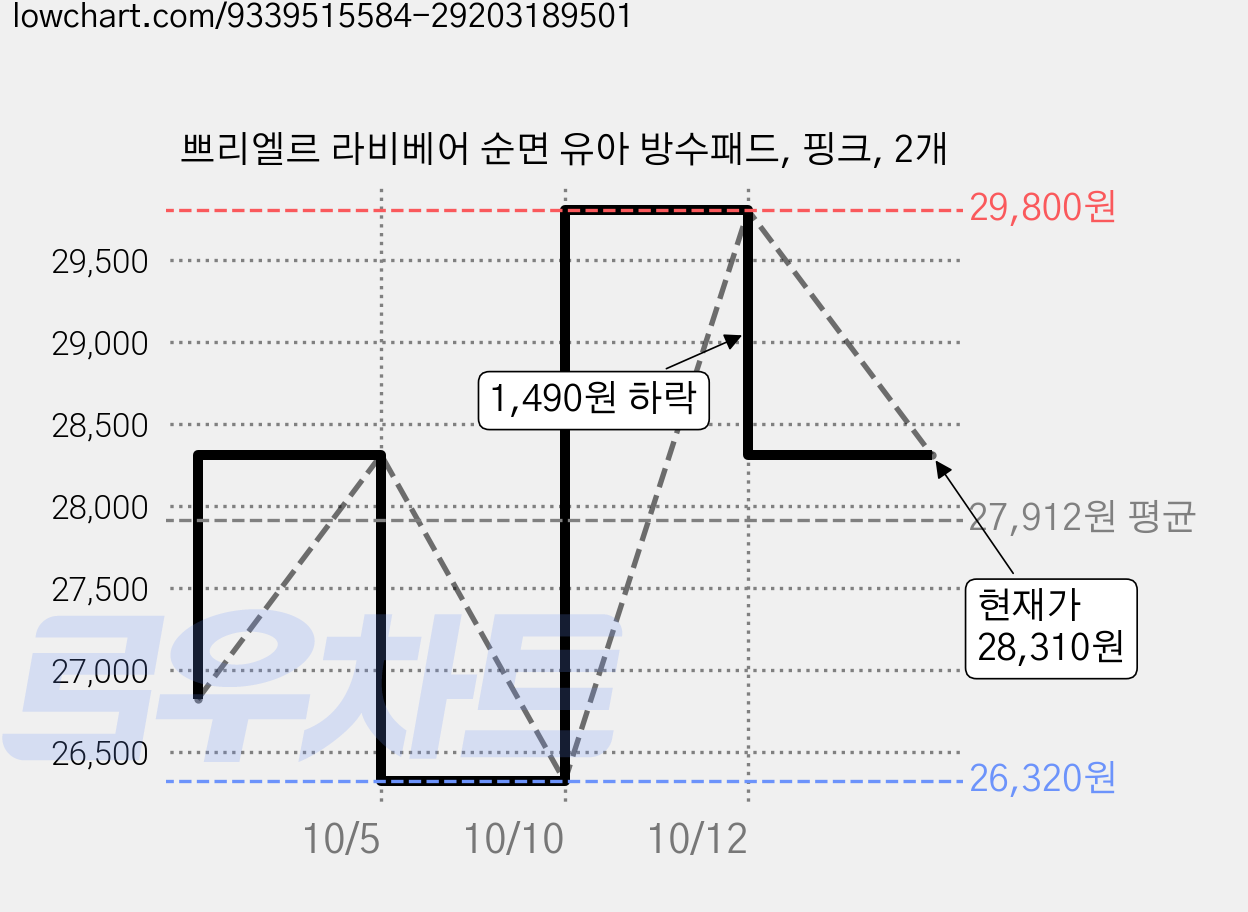 쁘리엘르 라비베어 순면 유아 방수패드, 핑크, 2개 가격 변동 차트, 현재가 28,310원, 관측 최저가 26,320원