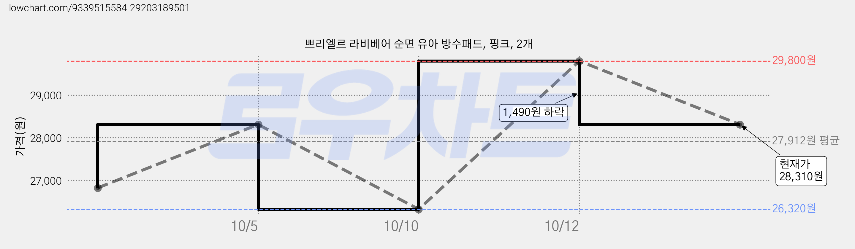 쁘리엘르 라비베어 순면 유아 방수패드, 핑크, 2개 가격 변동 차트, 현재가 28,310원, 관측 최저가 26,320원