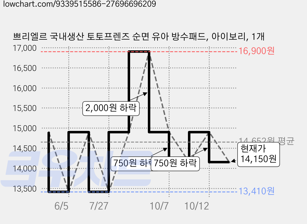쁘리엘르 국내생산 토토프렌즈 순면 유아 방수패드, 아이보리, 1개 가격 변동 차트, 현재가 14,150원, 관측 최저가 13,410원