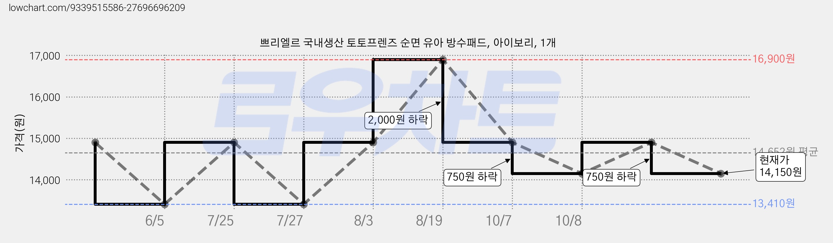 쁘리엘르 국내생산 토토프렌즈 순면 유아 방수패드, 아이보리, 1개 가격 변동 차트, 현재가 14,150원, 관측 최저가 13,410원