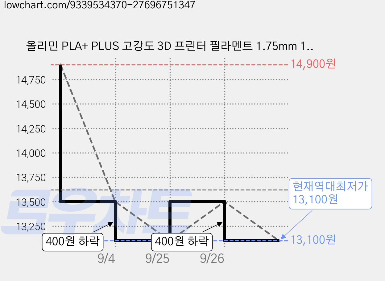올리민 PLA+ PLUS 고강도 3D 프린터 필라멘트 1.75mm 1kg 정밀 출력용, 오렌지 가격 변동 차트, 현재가 13,100원, 역대최저가