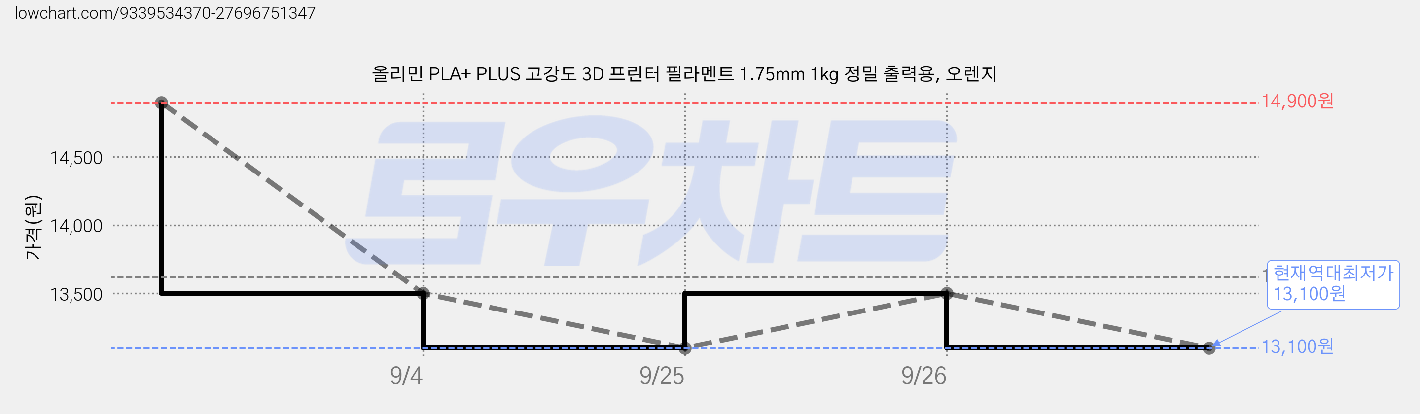 올리민 PLA+ PLUS 고강도 3D 프린터 필라멘트 1.75mm 1kg 정밀 출력용, 오렌지 가격 변동 차트, 현재가 13,100원, 역대최저가