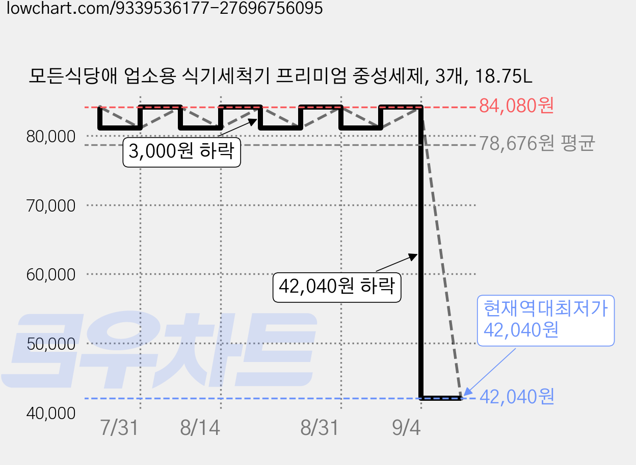 모든식당애 업소용 식기세척기 프리미엄 중성세제, 3개, 18.75L 가격 변동 차트, 현재가 42,040원, 역대최저가
