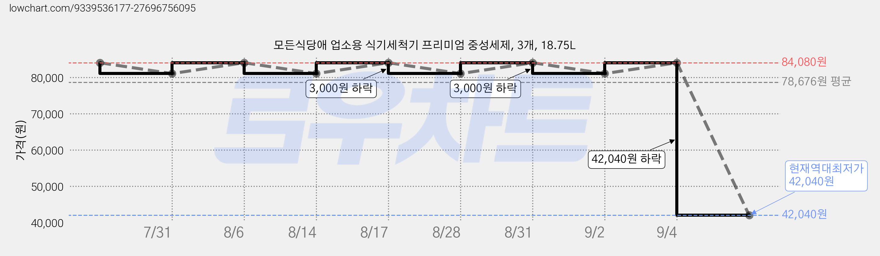모든식당애 업소용 식기세척기 프리미엄 중성세제, 3개, 18.75L 가격 변동 차트, 현재가 42,040원, 역대최저가