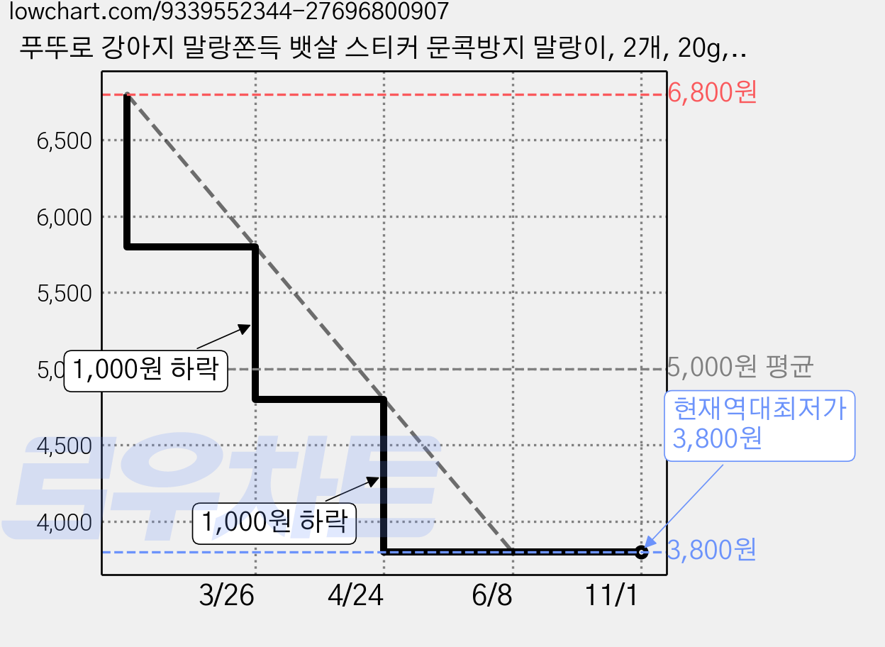 푸뚜로 강아지 말랑쫀득 뱃살 스티커 문콕방지 말랑이, 2개, 20g, 시바견 가격 변동 차트, 현재가 3,800원, 역대최저가