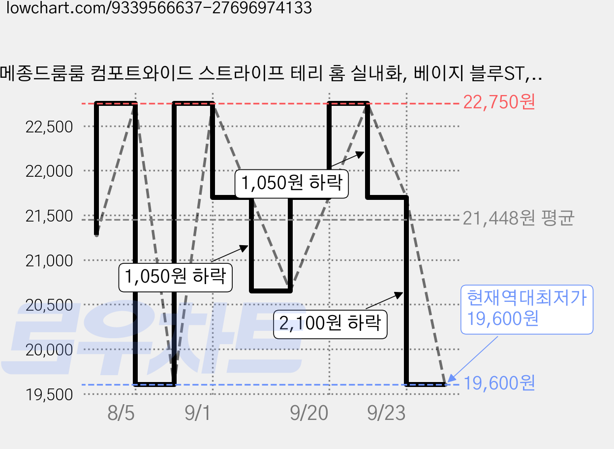 메종드룸룸 컴포트와이드 스트라이프 테리 홈 실내화, 베이지 블루ST, 1개 가격 변동 차트, 현재가 19,600원, 역대최저가