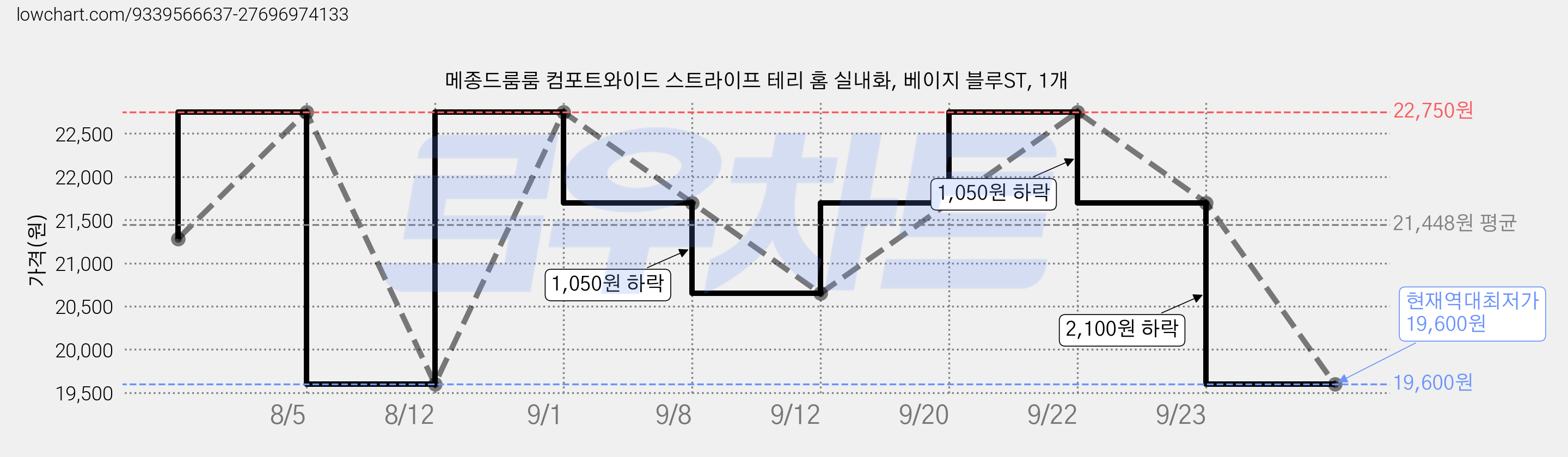 메종드룸룸 컴포트와이드 스트라이프 테리 홈 실내화, 베이지 블루ST, 1개 가격 변동 차트, 현재가 19,600원, 역대최저가