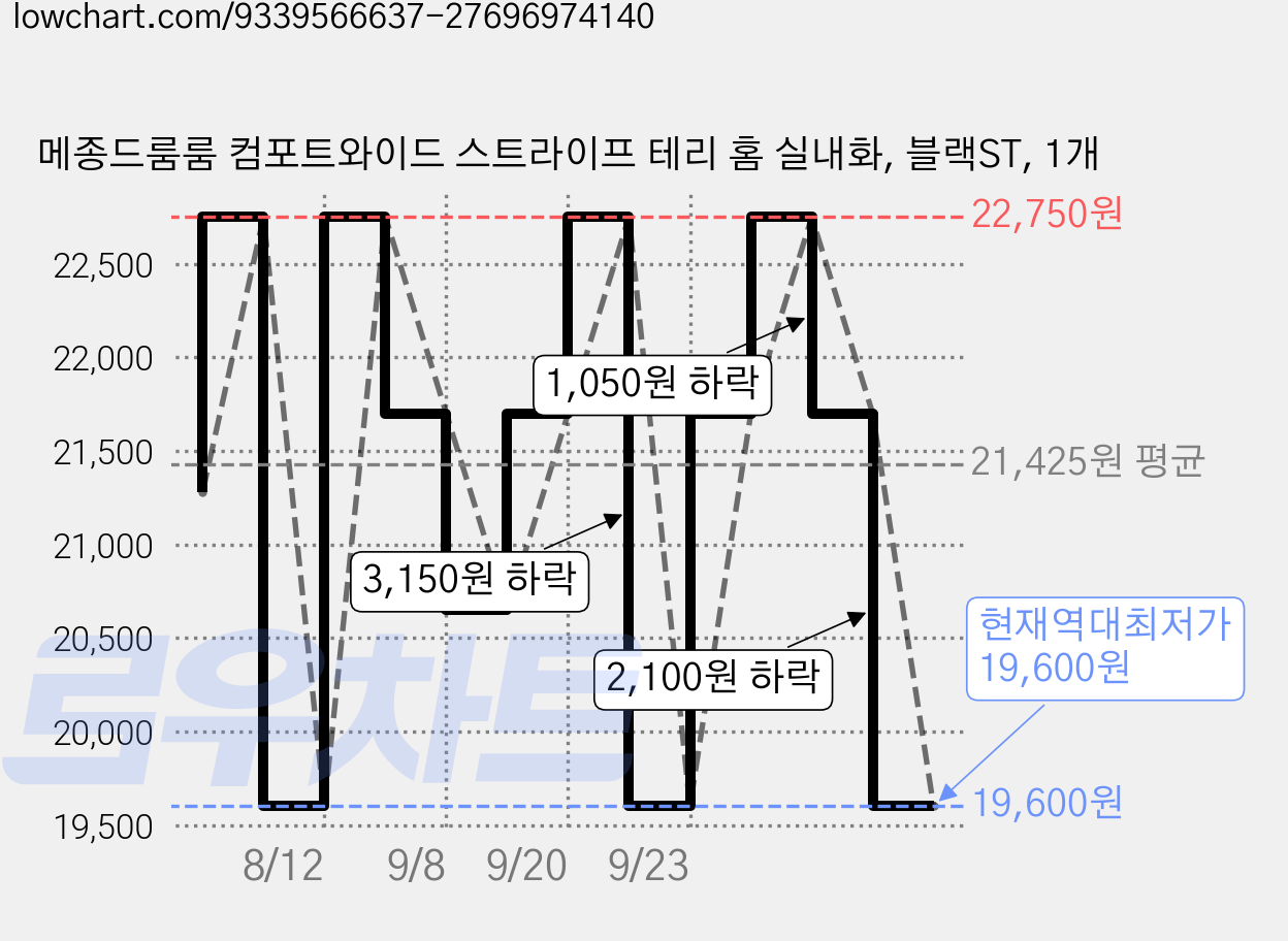 메종드룸룸 컴포트와이드 스트라이프 테리 홈 실내화, 블랙ST, 1개 가격 변동 차트, 현재가 19,600원, 역대최저가