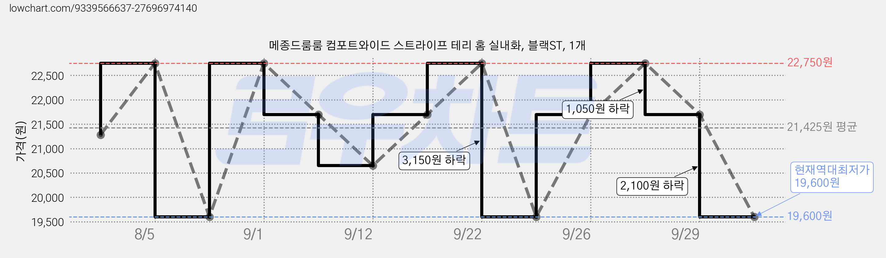 메종드룸룸 컴포트와이드 스트라이프 테리 홈 실내화, 블랙ST, 1개 가격 변동 차트, 현재가 19,600원, 역대최저가