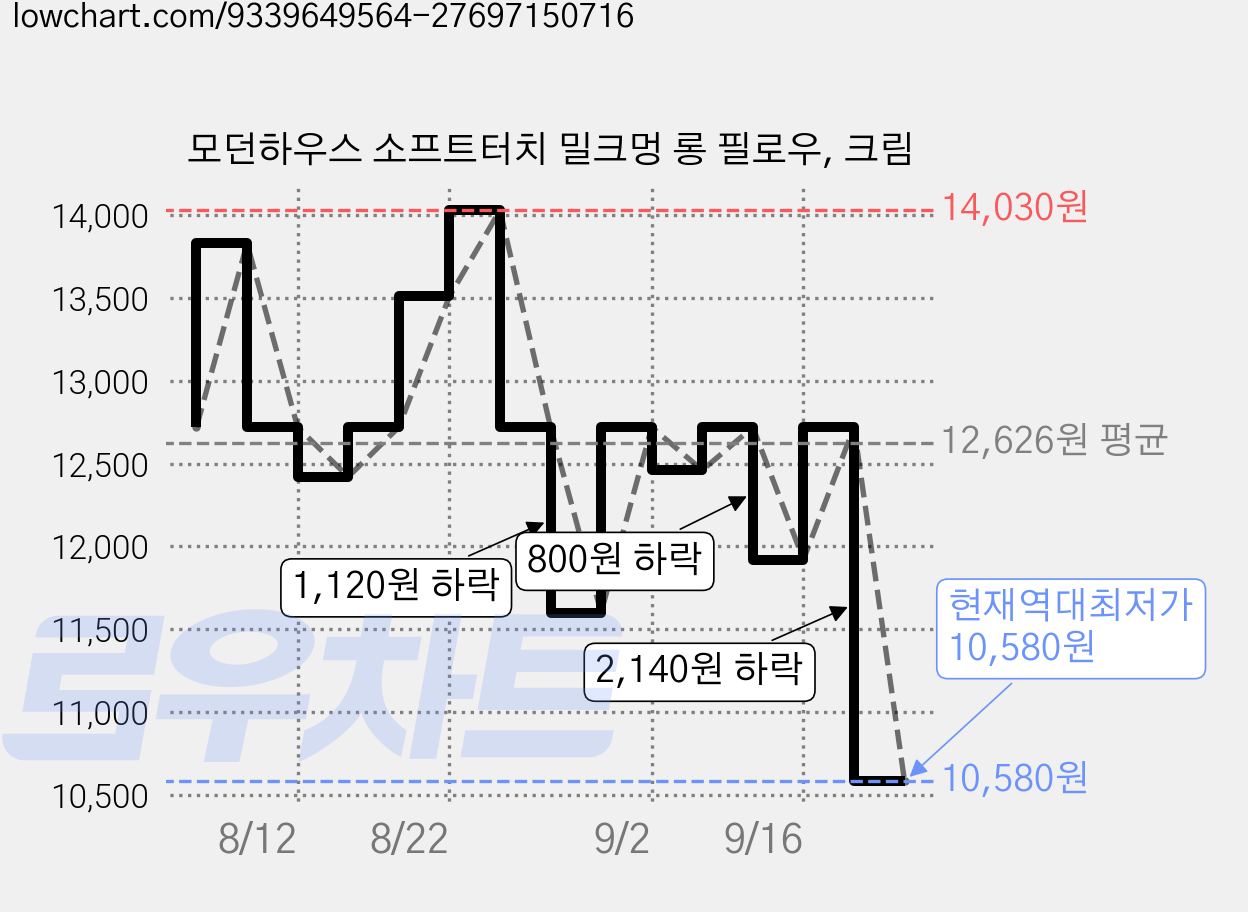 모던하우스 소프트터치 밀크멍 롱 필로우, 크림 가격 변동 차트, 현재가 10,580원, 역대최저가