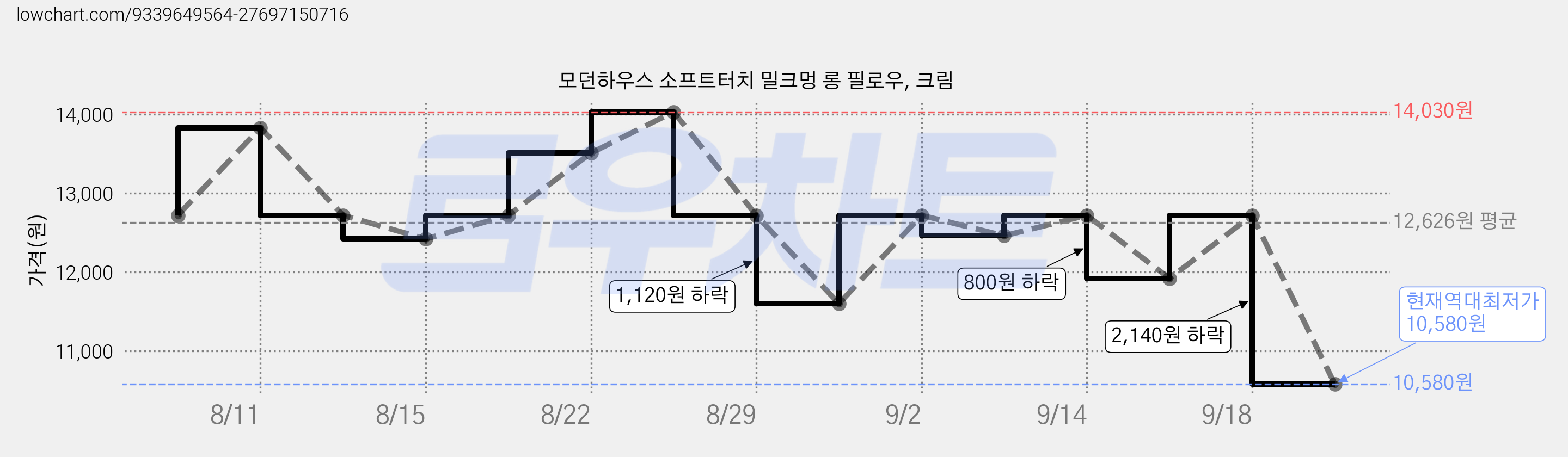 모던하우스 소프트터치 밀크멍 롱 필로우, 크림 가격 변동 차트, 현재가 10,580원, 역대최저가