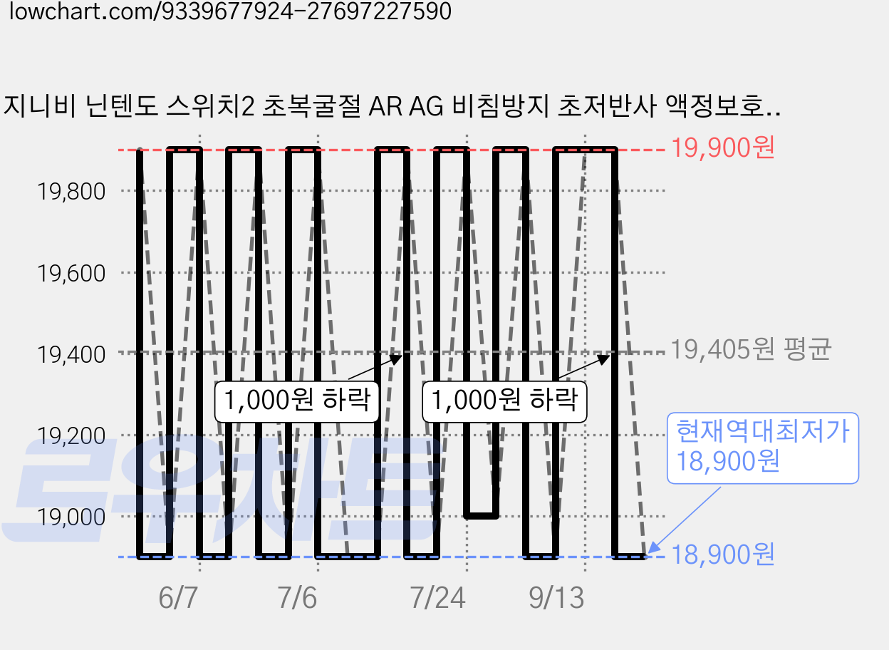 지니비 닌텐도 스위치2 초복굴절 AR AG 비침방지 초저반사 액정보호필름, 1개, 투명 가격 변동 차트, 현재가 18,900원, 역대최저가