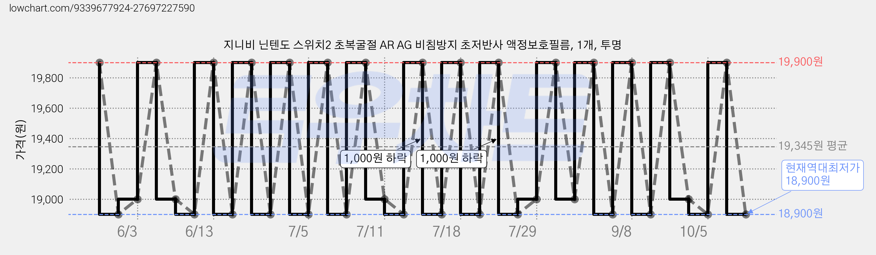 지니비 닌텐도 스위치2 초복굴절 AR AG 비침방지 초저반사 액정보호필름, 1개, 투명 가격 변동 차트, 현재가 18,900원, 역대최저가