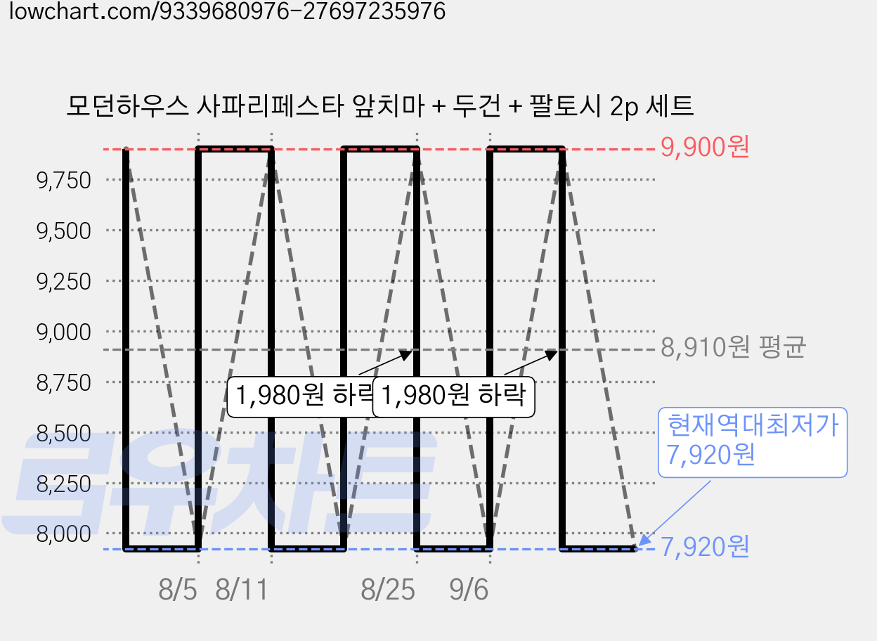 모던하우스 사파리페스타 앞치마 + 두건 + 팔토시 2p 세트 가격 변동 차트, 현재가 7,920원, 역대최저가