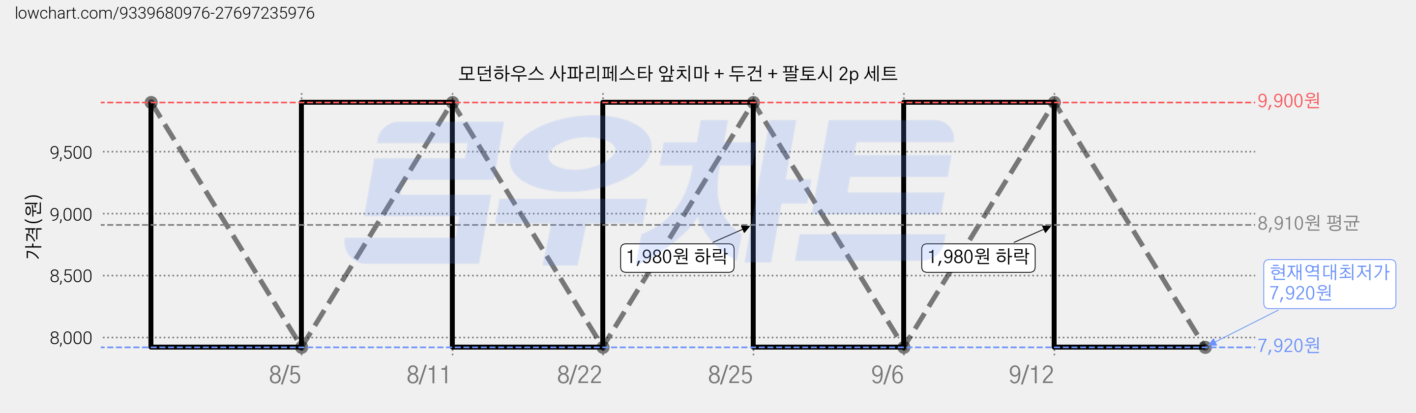 모던하우스 사파리페스타 앞치마 + 두건 + 팔토시 2p 세트 가격 변동 차트, 현재가 7,920원, 역대최저가