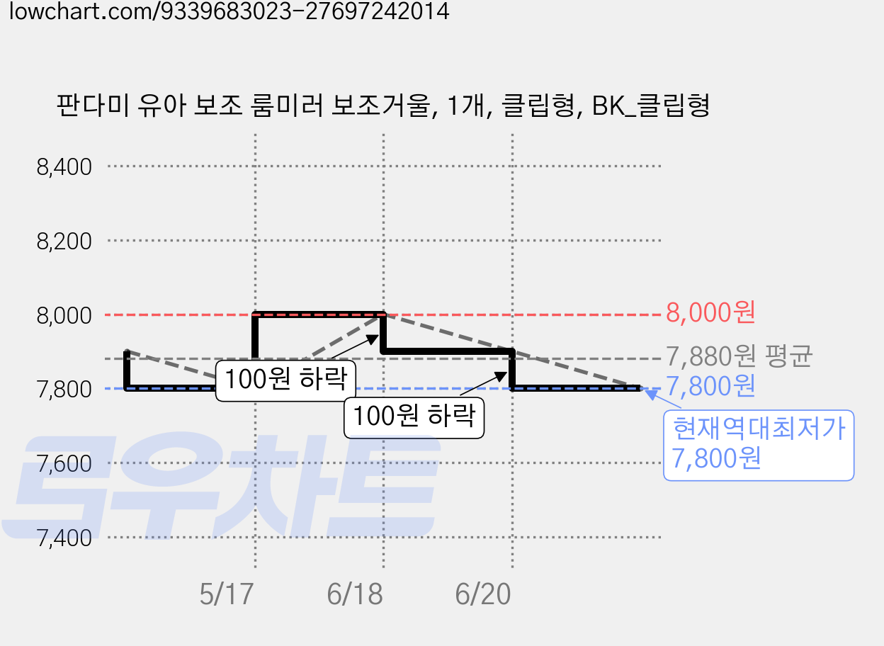 판다미 유아 보조 룸미러 보조거울, 1개, 클립형, BK_클립형 가격 변동 차트, 현재가 7,800원, 역대최저가