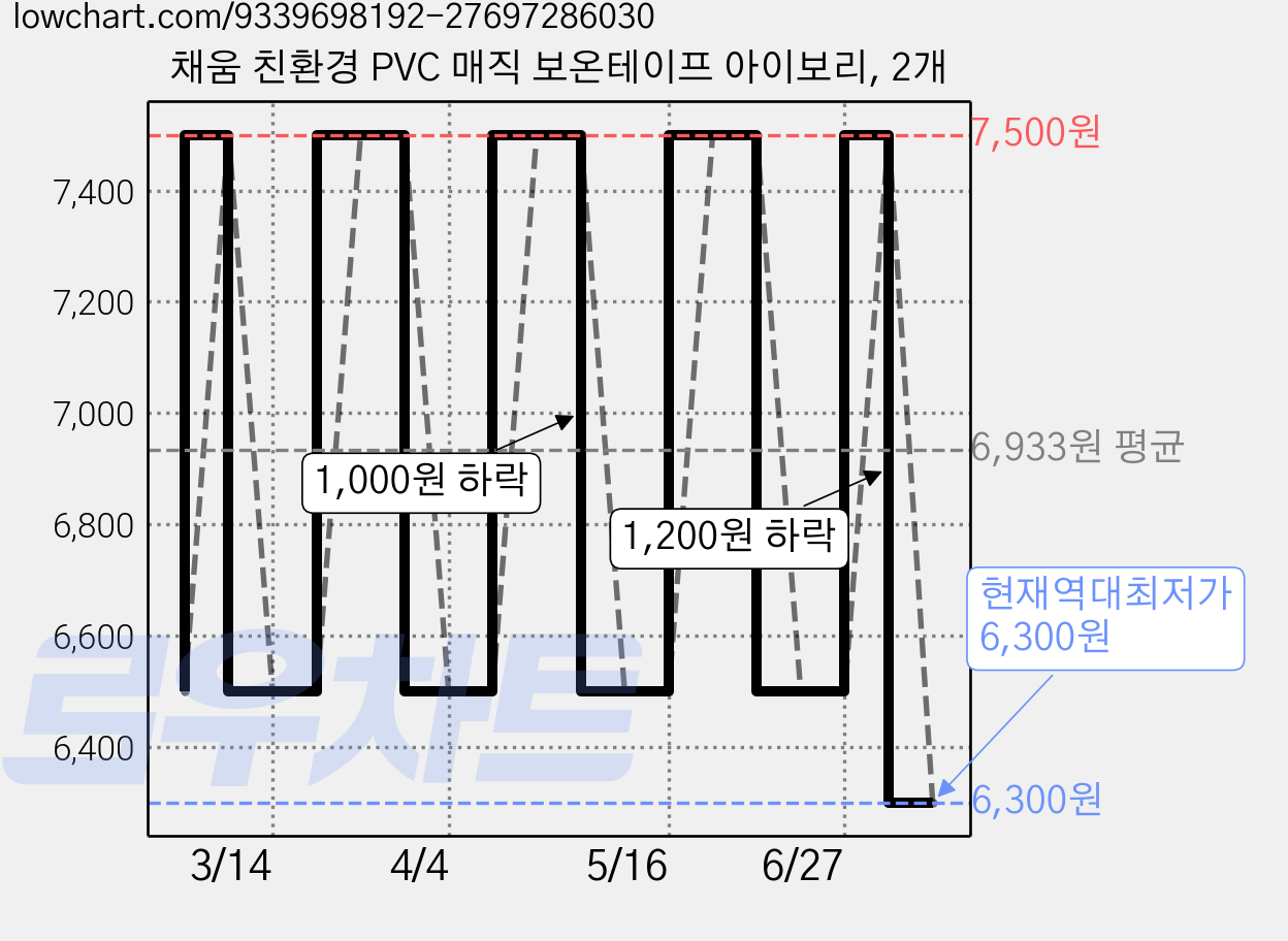 채움 친환경 PVC 매직 보온테이프 아이보리, 2개 가격 변동 차트, 현재가 6,300원, 역대최저가