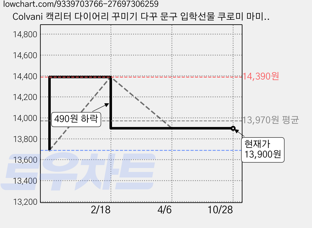 Colvani 캑리터 다이어리 꾸미기 다꾸 문구 입학선물 쿠로미 마미멜로디 시나모롤, 핑크A, 1개 가격 변동 차트, 현재가 13,900원, 관측 최저가 13,690원