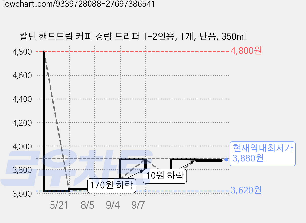 칼딘 핸드드립 커피 경량 드리퍼 1-2인용, 1개, 단품, 350ml 가격 변동 차트, 현재가 3,880원, 역대최저가
