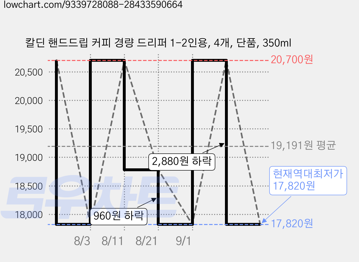 칼딘 핸드드립 커피 경량 드리퍼 1-2인용, 4개, 단품, 350ml 가격 변동 차트, 현재가 17,820원, 역대최저가