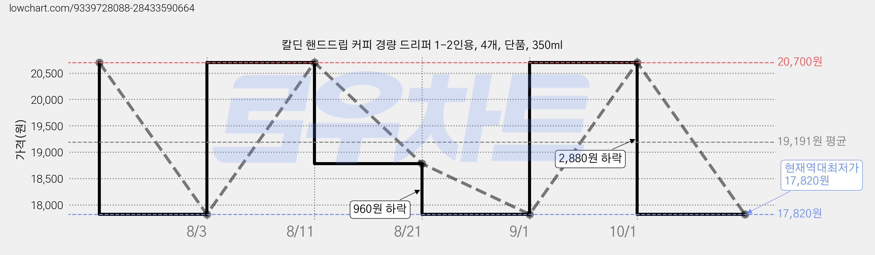칼딘 핸드드립 커피 경량 드리퍼 1-2인용, 4개, 단품, 350ml 가격 변동 차트, 현재가 17,820원, 역대최저가