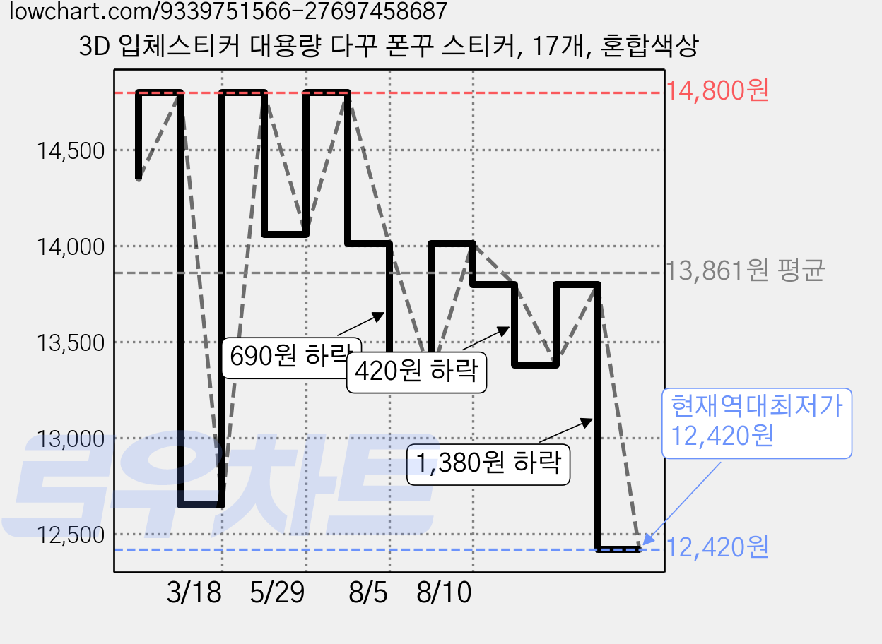3D 입체스티커 대용량 다꾸 폰꾸 스티커, 17개, 혼합색상 가격 변동 차트, 현재가 12,420원, 역대최저가