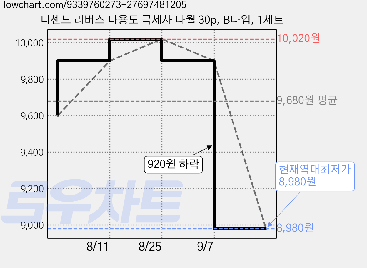 디센느 리버스 다용도 극세사 타월 30p, B타입, 1세트 가격 변동 차트, 현재가 8,980원, 역대최저가