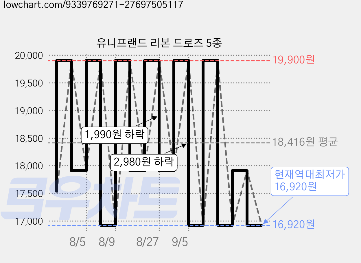 유니프랜드 리본 드로즈 5종 가격 변동 차트, 현재가 16,920원, 역대최저가