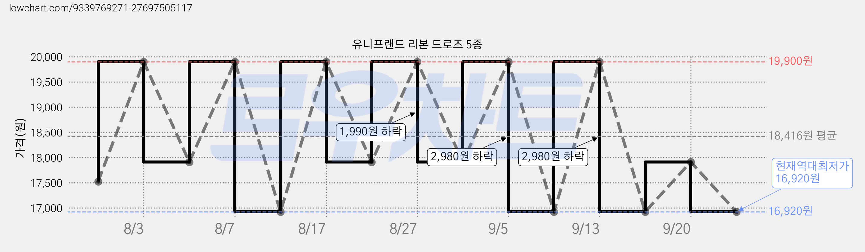 유니프랜드 리본 드로즈 5종 가격 변동 차트, 현재가 16,920원, 역대최저가