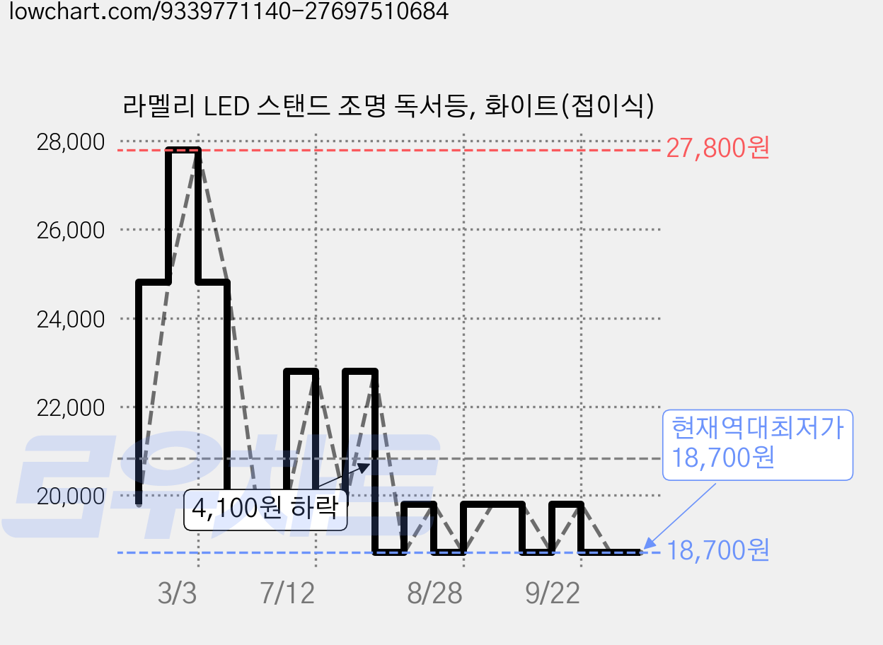 라멜리 LED 스탠드 조명 독서등, 화이트(접이식) 가격 변동 차트, 현재가 18,700원, 역대최저가