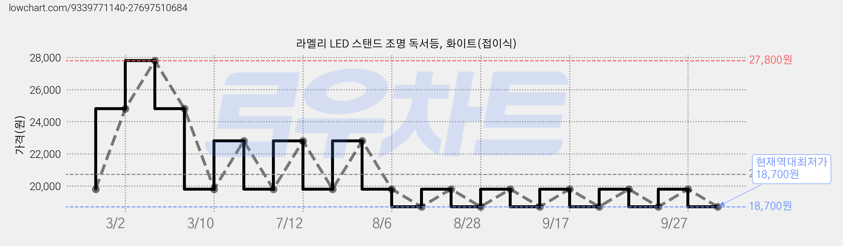 라멜리 LED 스탠드 조명 독서등, 화이트(접이식) 가격 변동 차트, 현재가 18,700원, 역대최저가