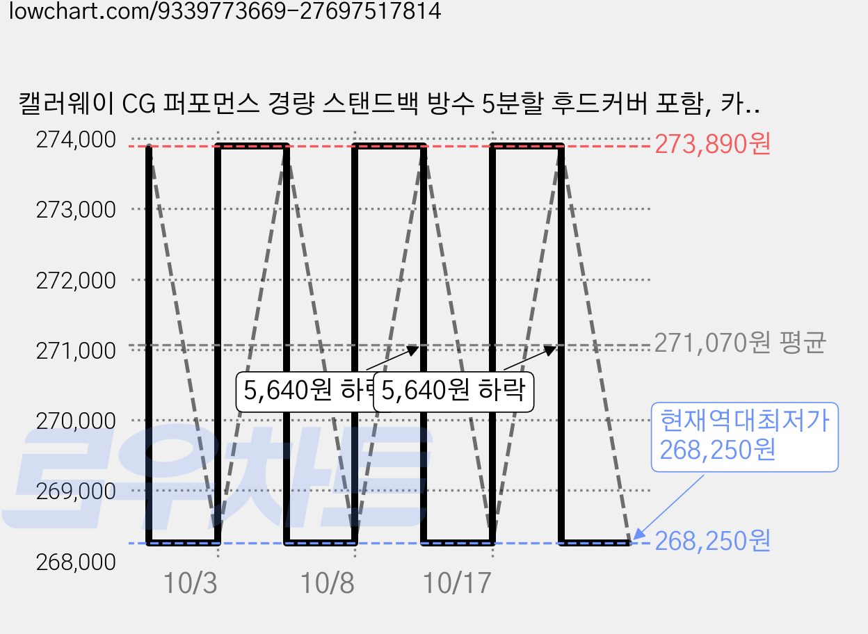 캘러웨이 CG 퍼포먼스 경량 스탠드백 방수 5분할 후드커버 포함, 카모 가격 변동 차트, 현재가 268,250원, 역대최저가