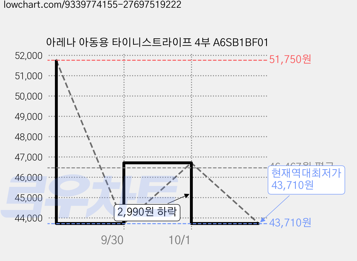 아레나 아동용 타이니스트라이프 4부 A6SB1BF01 가격 변동 차트, 현재가 43,710원, 역대최저가