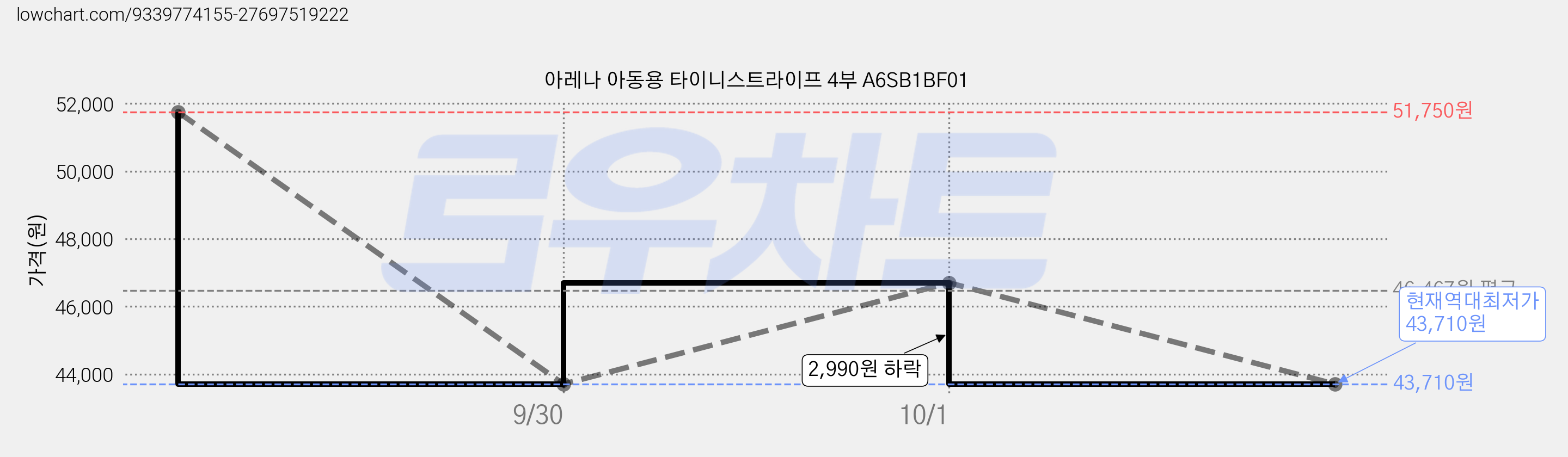 아레나 아동용 타이니스트라이프 4부 A6SB1BF01 가격 변동 차트, 현재가 43,710원, 역대최저가